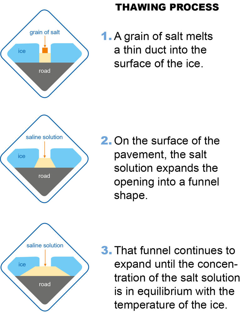DeIcing Process Salinen Austria AG
